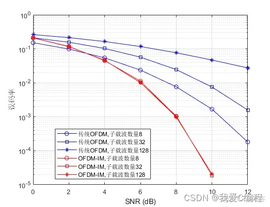 m索引OFDM调制解调系统的性能仿真分析_分块_06